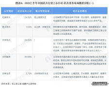 【全网最全】2023年中国花卉行业上市公司全方位对比(附业务布局汇总、业绩对比、业务规划等)